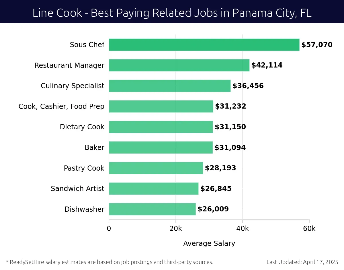 Graph displaying best paying related job salaries for Line Cook jobs near Panama City, FL, highlighting Sous Chef with the highest at $57,070 and Dishwasher with the lowest at $26,009.