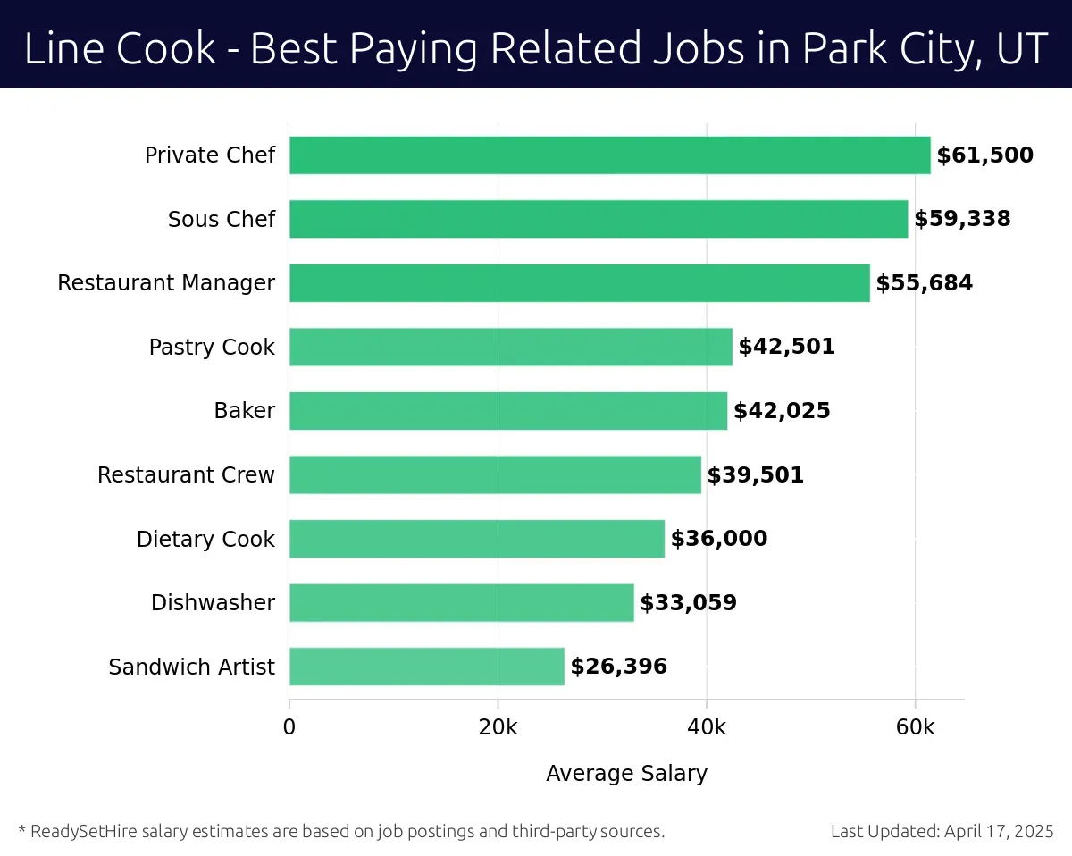 Graph displaying best paying related job salaries for Line Cook jobs near Park City, UT, highlighting Private Chef with the highest at $61,500 and Sandwich Artist with the lowest at $26,396.