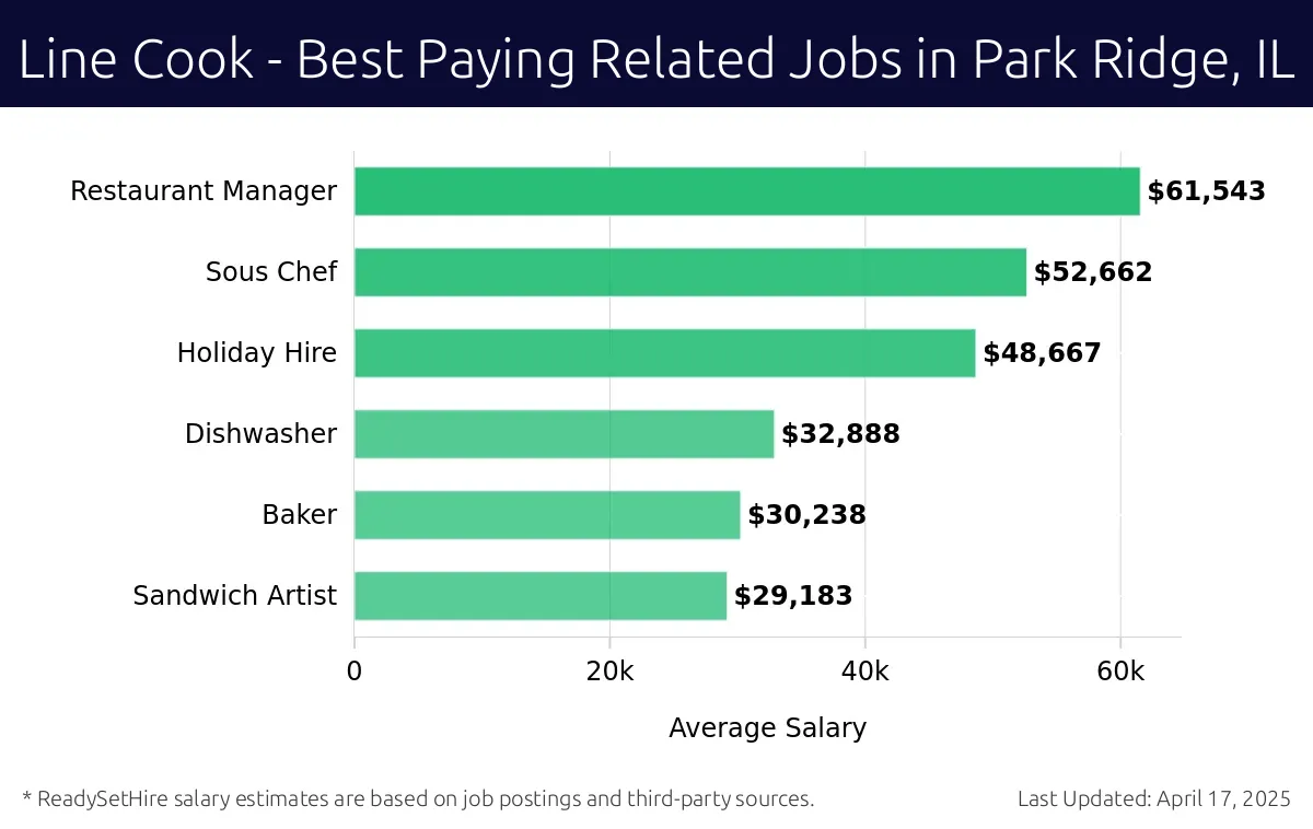 Graph displaying best paying related job salaries for Line Cook jobs near Park Ridge, IL, highlighting Restaurant Manager with the highest at $61,543 and Sandwich Artist with the lowest at $29,183.