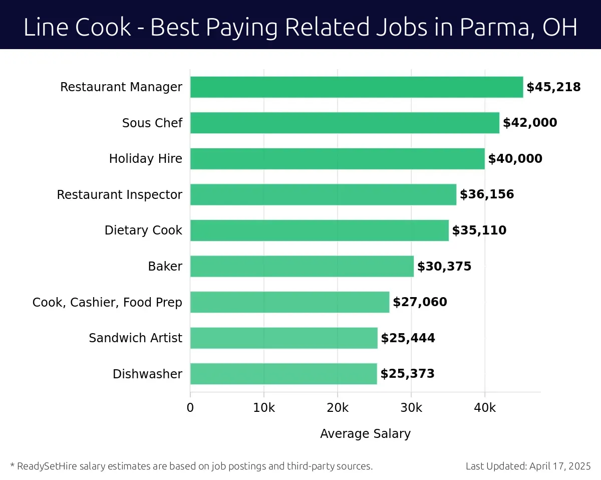 Graph displaying best paying related job salaries for Line Cook jobs near Parma, OH, highlighting Restaurant Manager with the highest at $45,218 and Dishwasher with the lowest at $25,373.