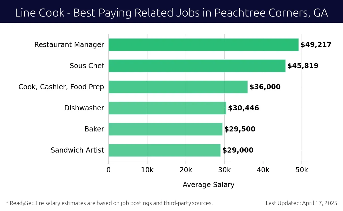 Graph displaying best paying related job salaries for Line Cook jobs near Peachtree Corners, GA, highlighting Restaurant Manager with the highest at $49,217 and Sandwich Artist with the lowest at $29,000.