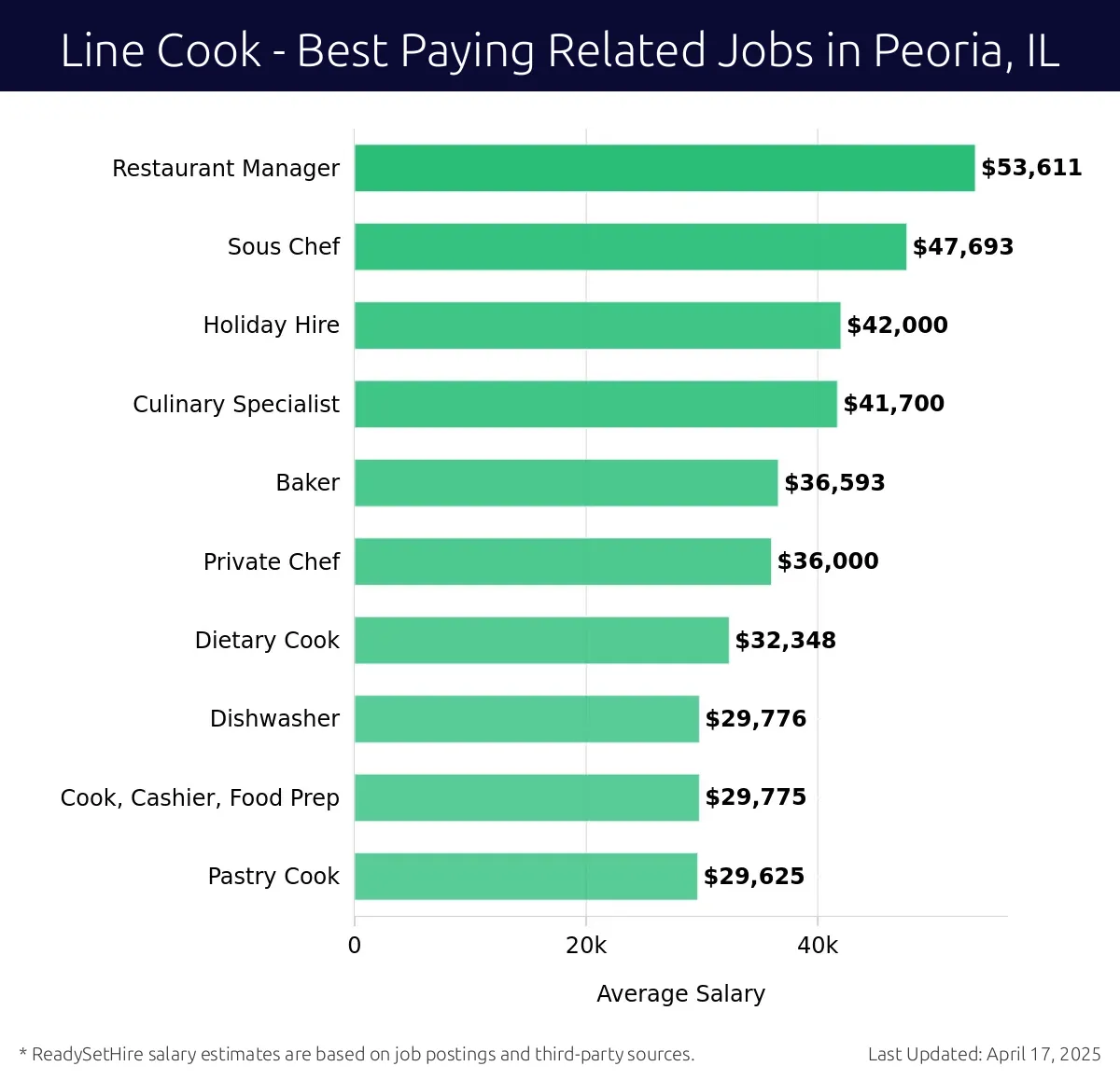 Graph displaying best paying related job salaries for Line Cook jobs near Peoria, IL, highlighting Restaurant Manager with the highest at $53,611 and Pastry Cook with the lowest at $29,625.