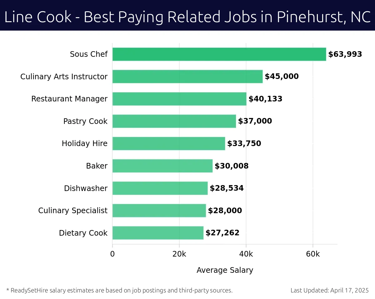 Graph displaying best paying related job salaries for Line Cook jobs near Pinehurst, NC, highlighting Sous Chef with the highest at $63,993 and Dietary Cook with the lowest at $27,262.