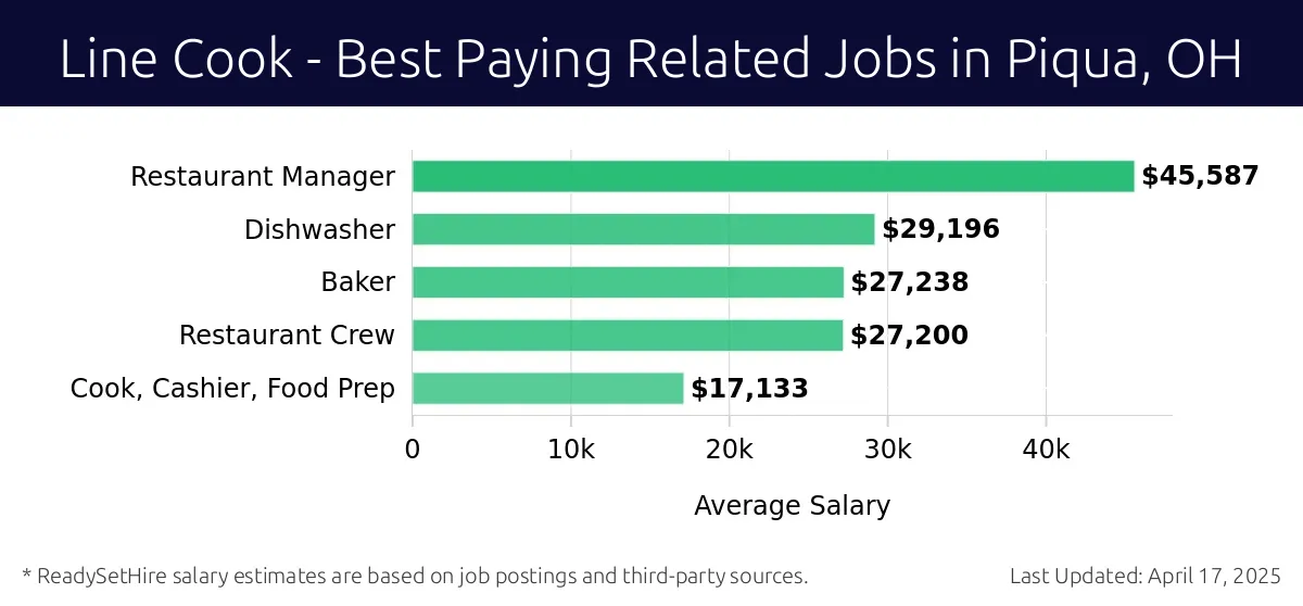 Graph displaying best paying related job salaries for Line Cook jobs near Piqua, OH, highlighting Restaurant Manager with the highest at $45,587 and Cook, Cashier, Food Prep with the lowest at $17,133.