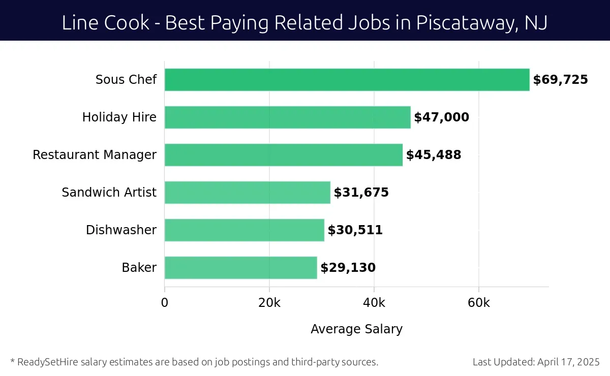Graph displaying best paying related job salaries for Line Cook jobs near Piscataway, NJ, highlighting Sous Chef with the highest at $69,725 and Baker with the lowest at $29,130.