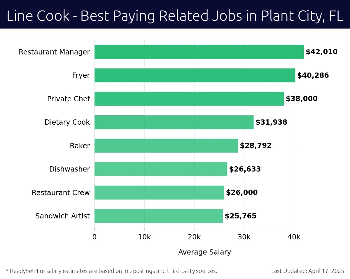 Graph displaying best paying related job salaries for Line Cook jobs near Plant City, FL, highlighting Sous Chef with the highest at $42,010 and Sandwich Artist with the lowest at $25,765.