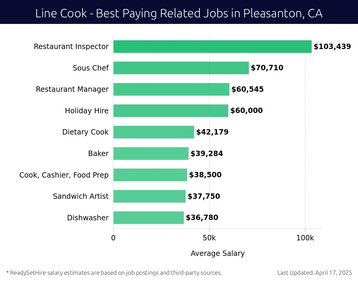 Graph displaying best paying related job salaries for Line Cook jobs near Pleasanton, CA, highlighting Restaurant Inspector with the highest at $103,439 and Dishwasher with the lowest at $36,780.