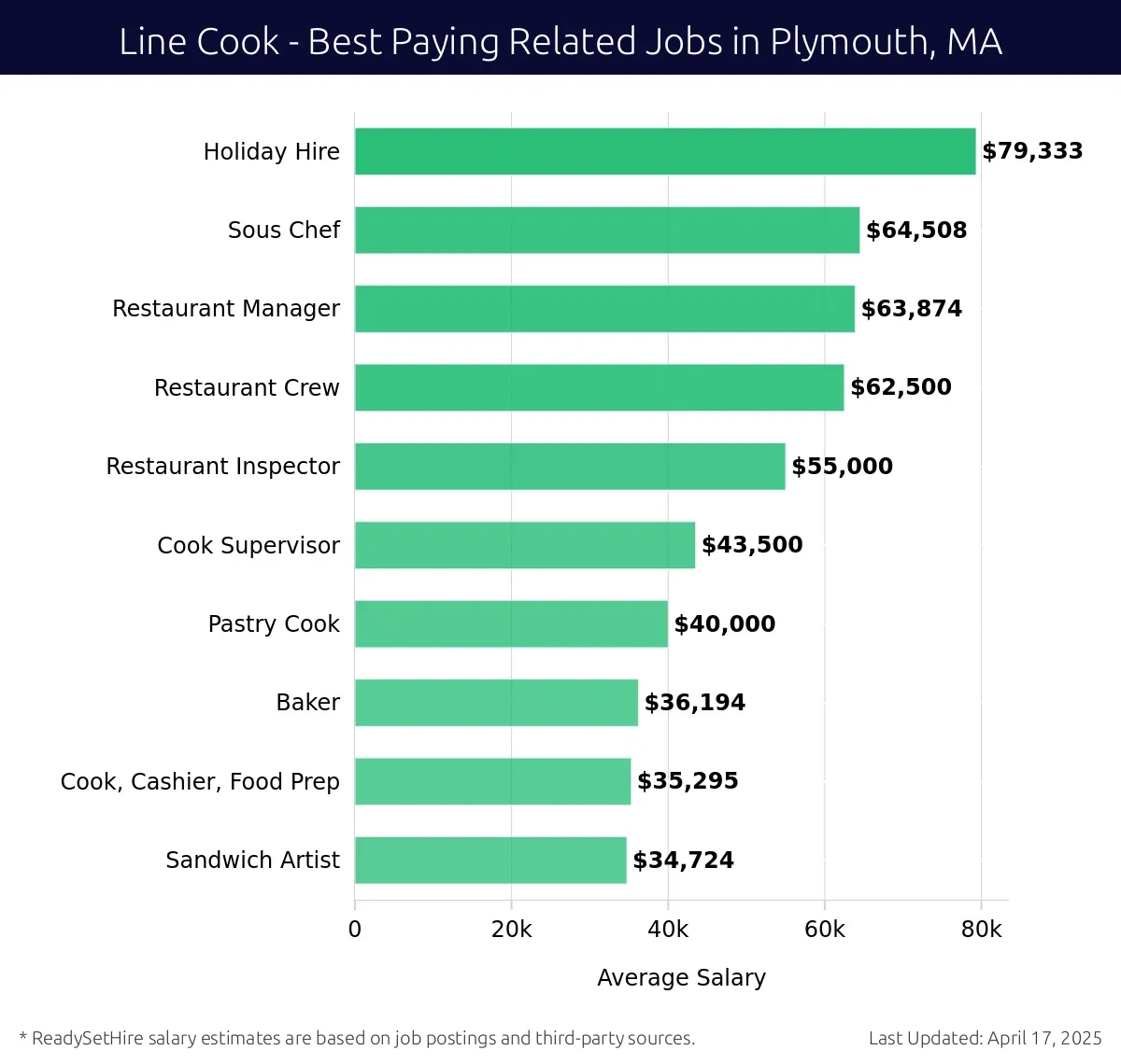 Graph displaying best paying related job salaries for Line Cook jobs near Plymouth, MA, highlighting Sous Chef with the highest at $79,333 and Baker with the lowest at $55,000.