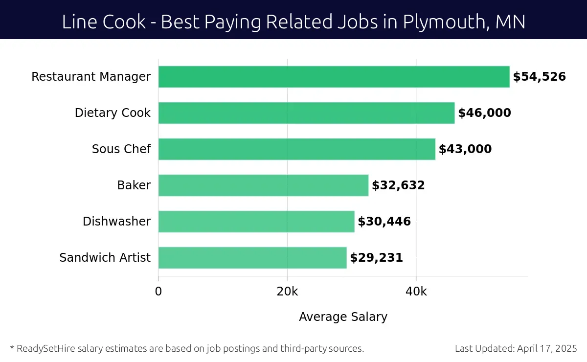 Graph displaying best paying related job salaries for Line Cook jobs near Plymouth, MN, highlighting Restaurant Manager with the highest at $54,526 and Sandwich Artist with the lowest at $29,231.