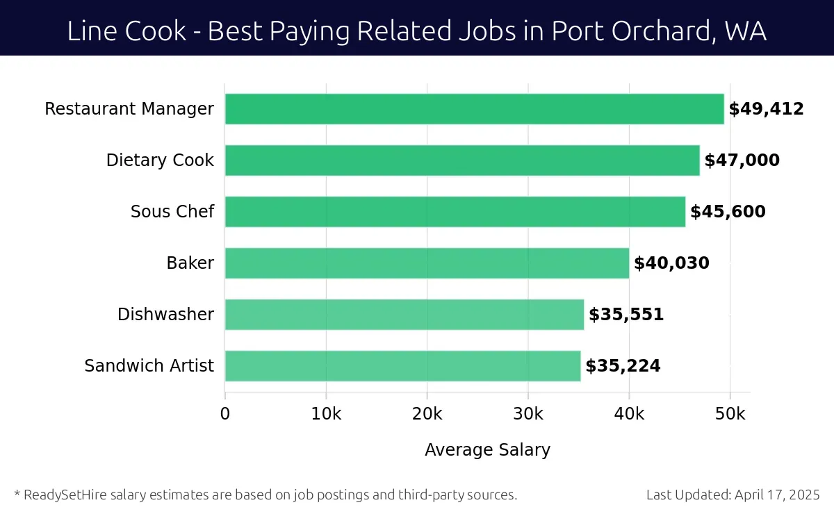 Graph displaying best paying related job salaries for Line Cook jobs near Port Orchard, WA, highlighting Restaurant Manager with the highest at $49,412 and Sandwich Artist with the lowest at $35,224.