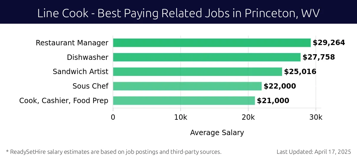 Graph displaying best paying related job salaries for Line Cook jobs near Princeton, WV, highlighting Restaurant Manager with the highest at $29,264 and Cook, Cashier, Food Prep with the lowest at $21,000.