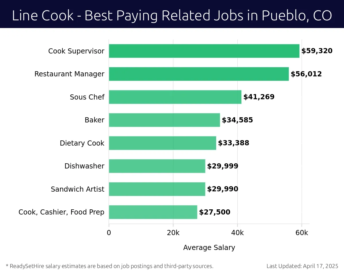 Graph displaying best paying related job salaries for Line Cook jobs near Pueblo, CO, highlighting Cook Supervisor with the highest at $59,320 and Cook, Cashier, Food Prep with the lowest at $27,500.