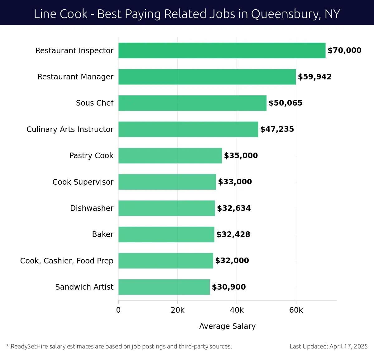 Graph displaying best paying related job salaries for Line Cook jobs near Queensbury, NY, highlighting Restaurant Inspector with the highest at $70,000 and Sandwich Artist with the lowest at $30,900.