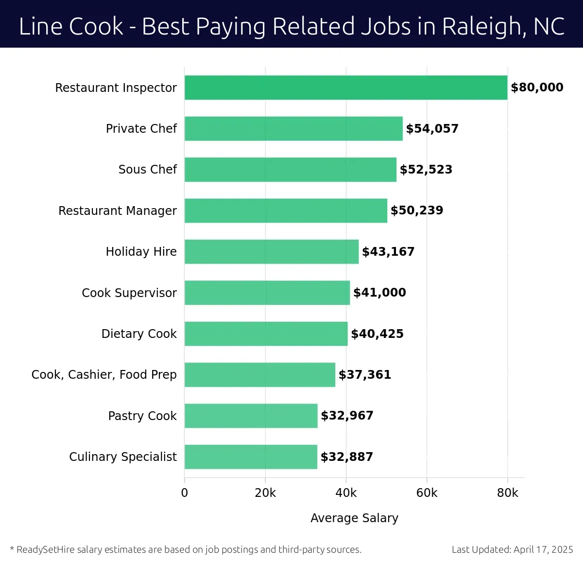 Graph displaying best paying related job salaries for Line Cook jobs near Raleigh, NC, highlighting Restaurant Inspector with the highest at $80,000 and Culinary Specialist with the lowest at $32,887.