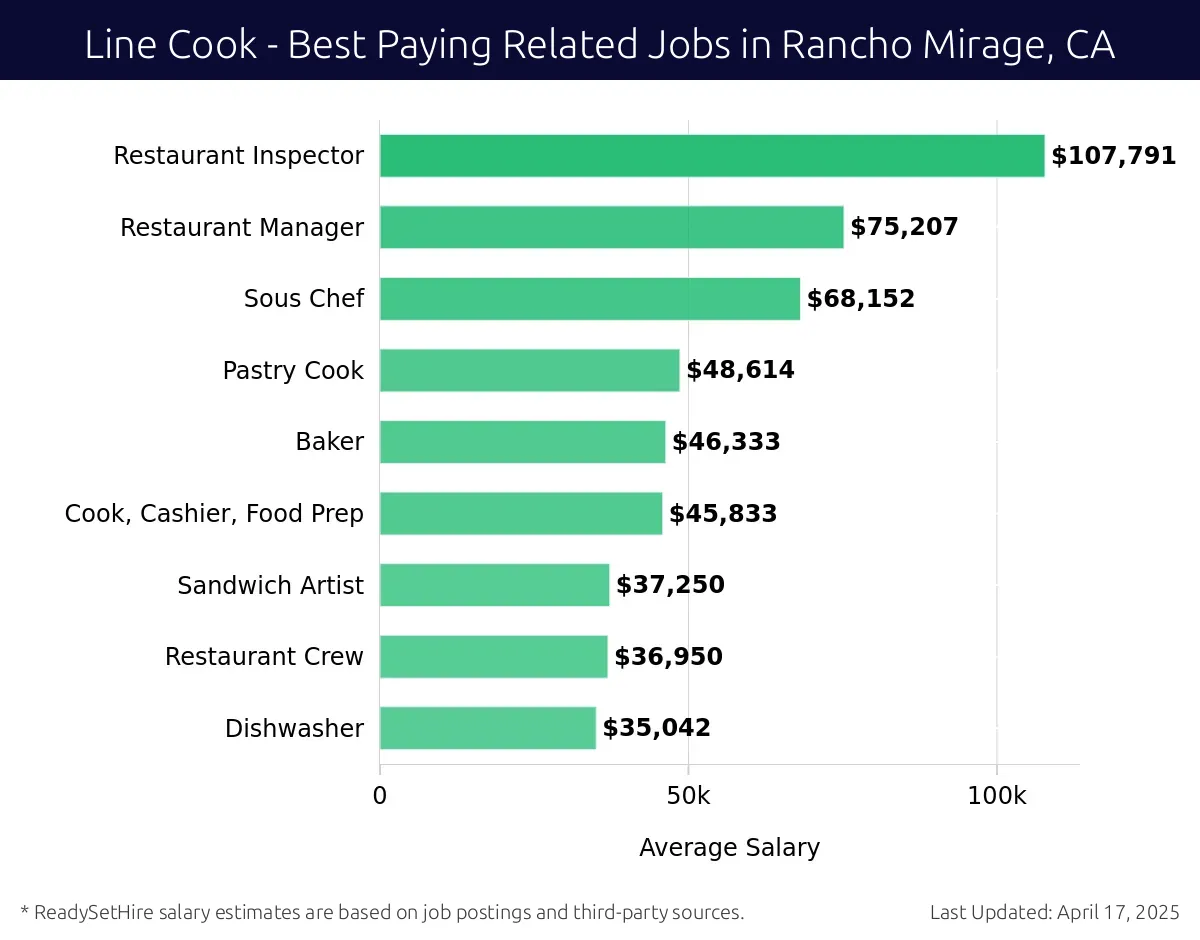Graph displaying best paying related job salaries for Line Cook jobs near Rancho Mirage, CA, highlighting Restaurant Inspector with the highest at $107,791 and Dishwasher with the lowest at $35,042.