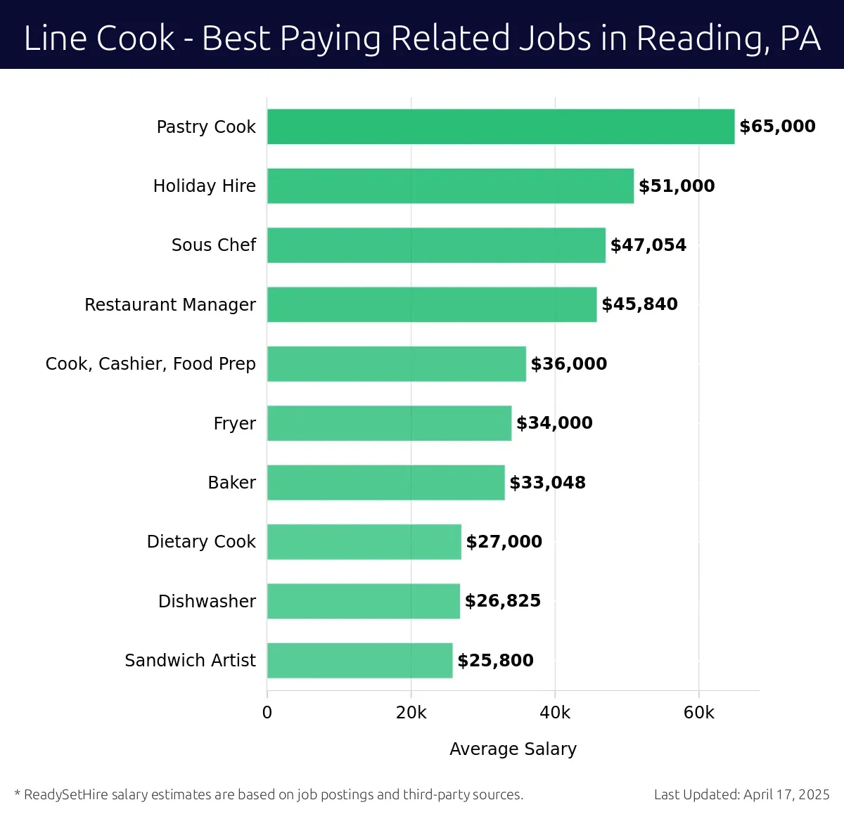 Graph displaying best paying related job salaries for Line Cook jobs near Reading, PA, highlighting Pastry Cook with the highest at $65,000 and Sandwich Artist with the lowest at $25,800.