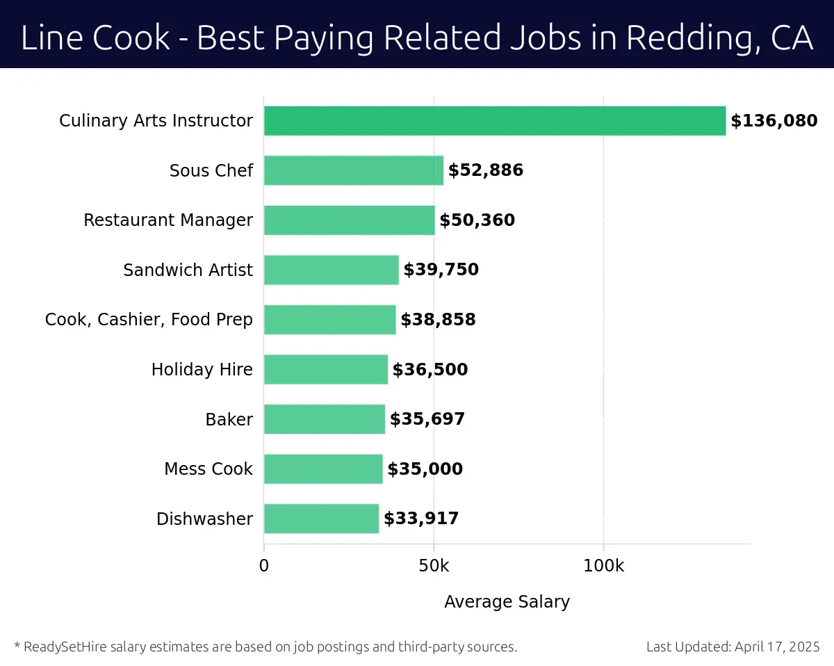 Graph displaying best paying related job salaries for Line Cook jobs near Redding, CA, highlighting Culinary Arts Instructor with the highest at $136,080 and Dishwasher with the lowest at $33,917.