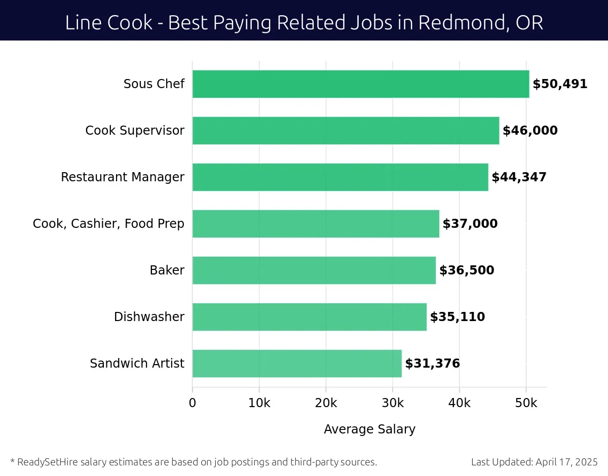 Graph displaying best paying related job salaries for Line Cook jobs near Redmond, OR, highlighting Sous Chef with the highest at $50,491 and Sandwich Artist with the lowest at $31,376.