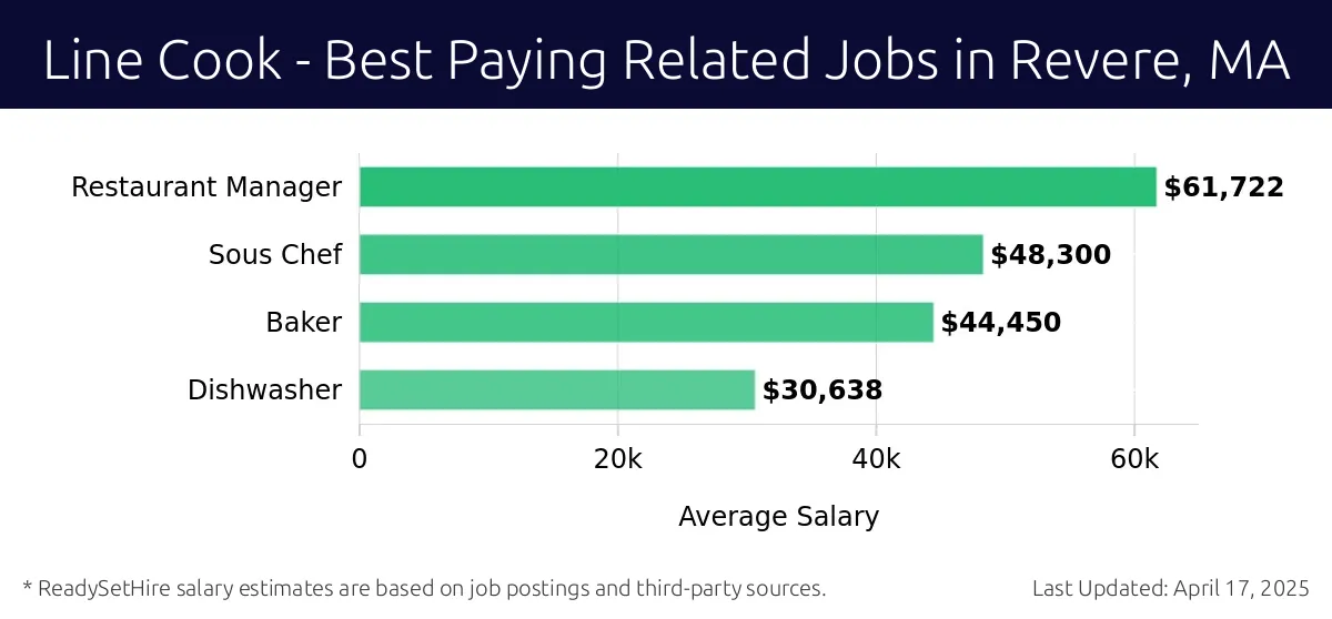 Graph displaying best paying related job salaries for Line Cook jobs near Revere, MA, highlighting Restaurant Manager with the highest at $61,722 and Dishwasher with the lowest at $30,638.