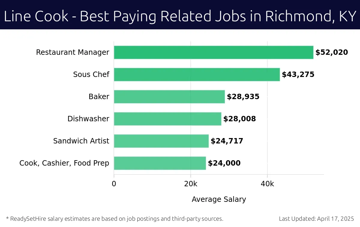 Graph displaying best paying related job salaries for Line Cook jobs near Richmond, KY, highlighting Restaurant Manager with the highest at $52,020 and Cook, Cashier, Food Prep with the lowest at $24,000.