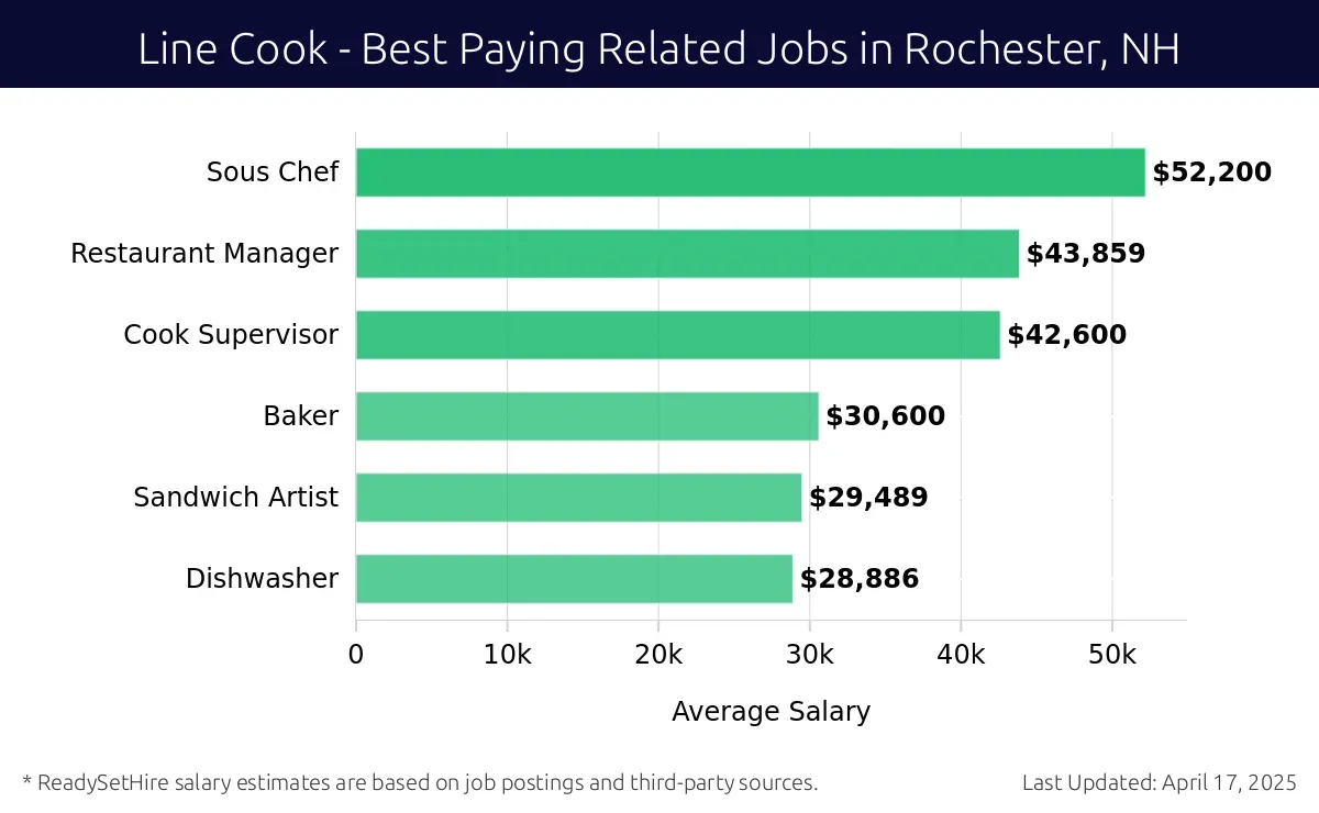 Graph displaying best paying related job salaries for Line Cook jobs near Rochester, NH, highlighting Sous Chef with the highest at $52,200 and Dishwasher with the lowest at $28,886.