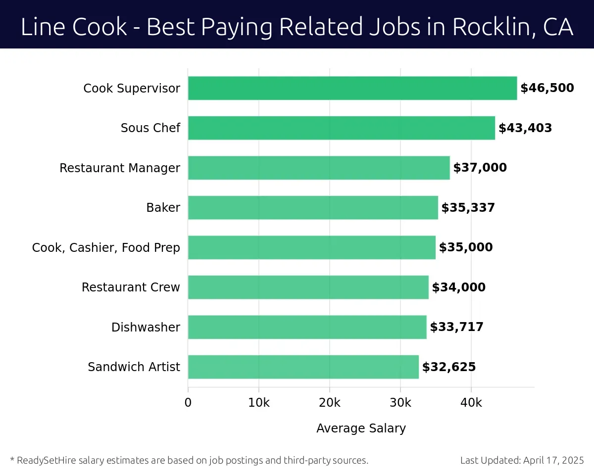 Graph displaying best paying related job salaries for Line Cook jobs near Rocklin, CA, highlighting Cook Supervisor with the highest at $46,500 and Sandwich Artist with the lowest at $32,625.
