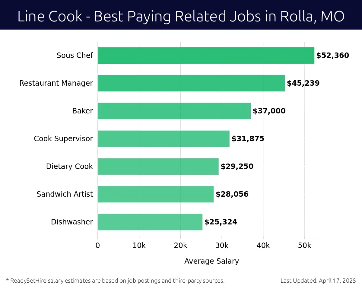 Graph displaying best paying related job salaries for Line Cook jobs near Rolla, MO, highlighting Sous Chef with the highest at $52,360 and Dishwasher with the lowest at $25,324.