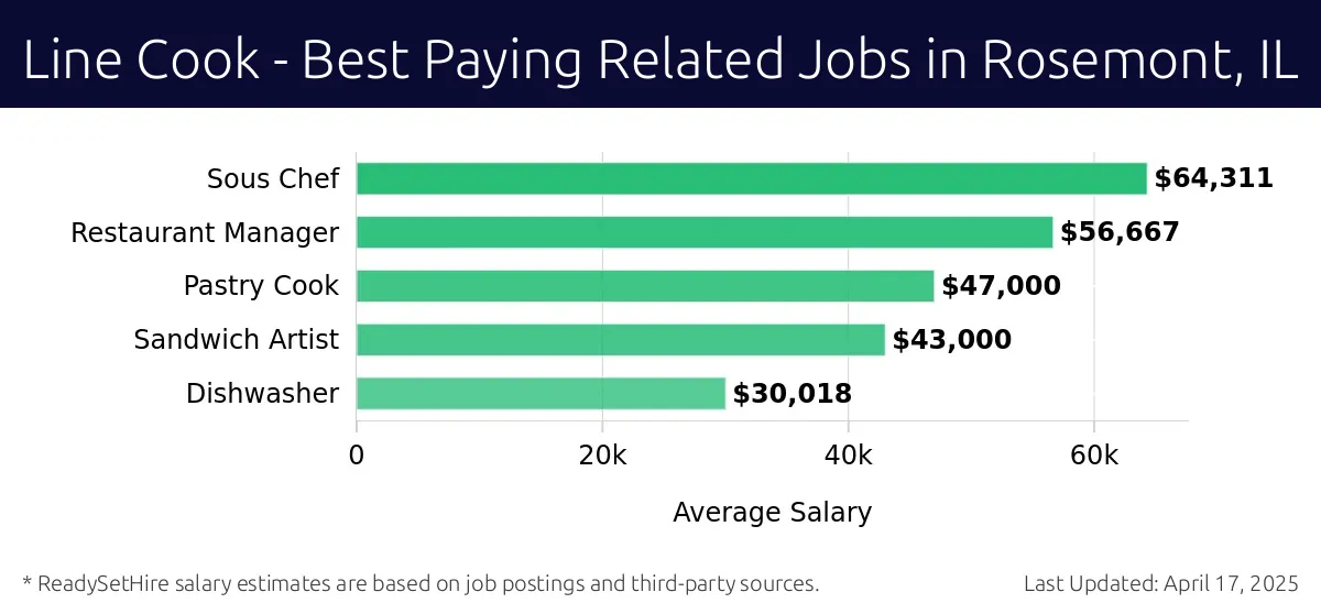 Graph displaying best paying related job salaries for Line Cook jobs near Rosemont, IL, highlighting Sous Chef with the highest at $64,311 and Dishwasher with the lowest at $30,018.