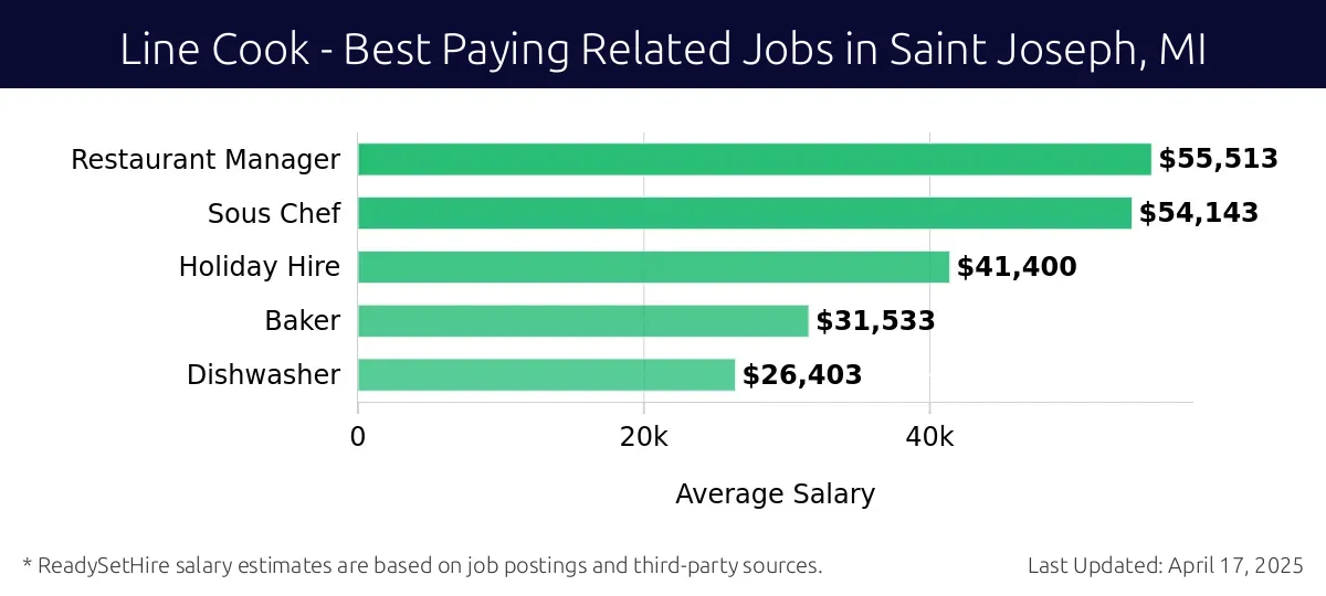 Graph displaying best paying related job salaries for Line Cook jobs near Saint Joseph, MI, highlighting Restaurant Manager with the highest at $55,513 and Dishwasher with the lowest at $26,403.
