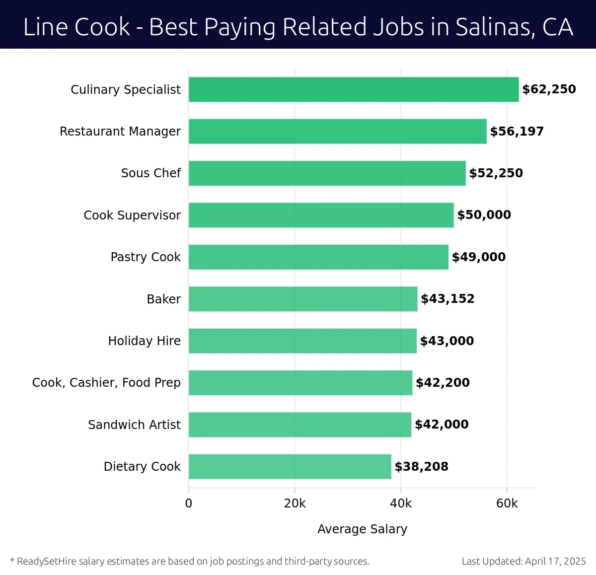 Graph displaying best paying related job salaries for Line Cook jobs near Salinas, CA, highlighting Culinary Specialist with the highest at $62,250 and Dietary Cook with the lowest at $38,208.