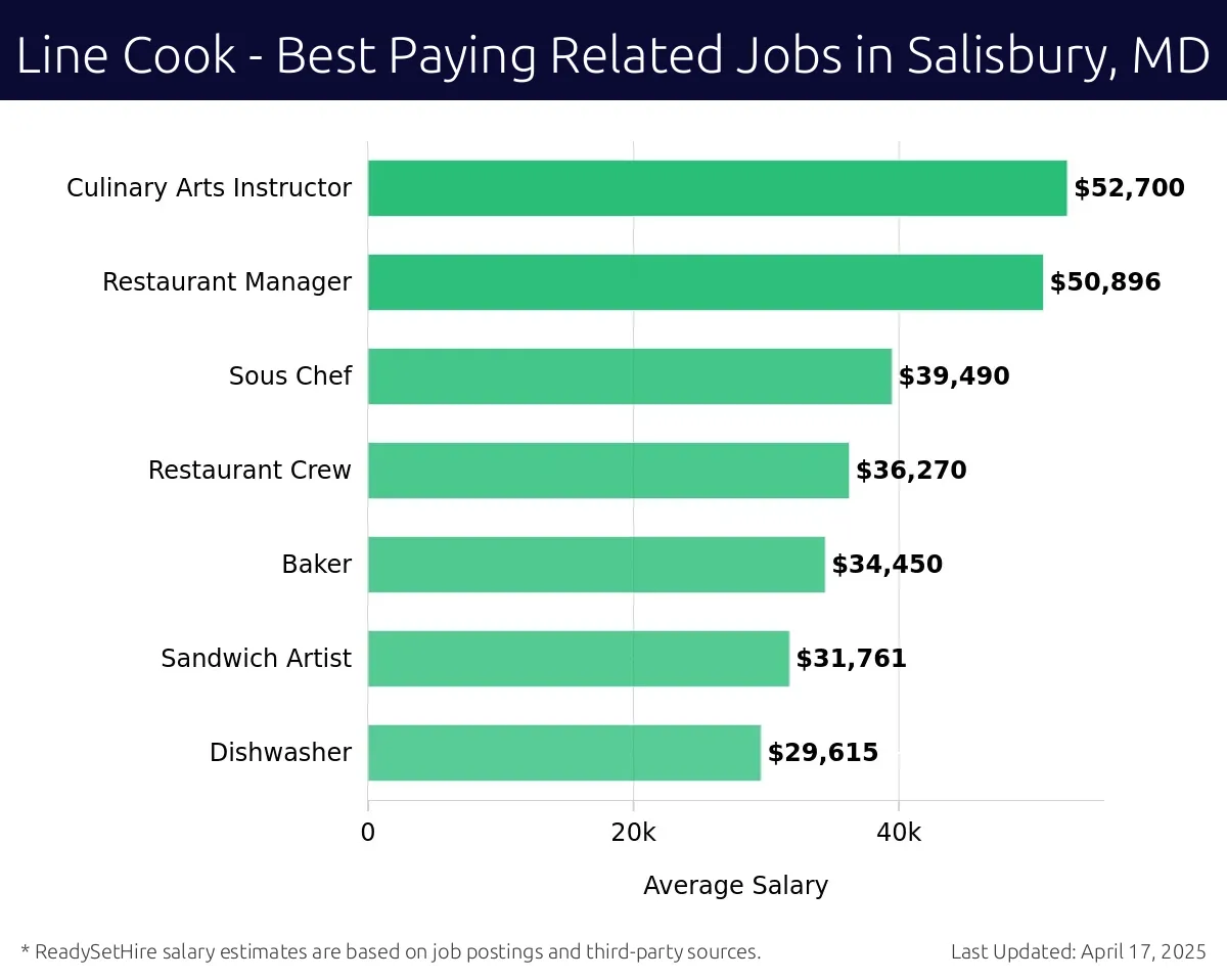 Graph displaying best paying related job salaries for Line Cook jobs near Salisbury, MD, highlighting Culinary Arts Instructor with the highest at $52,700 and Dishwasher with the lowest at $29,615.