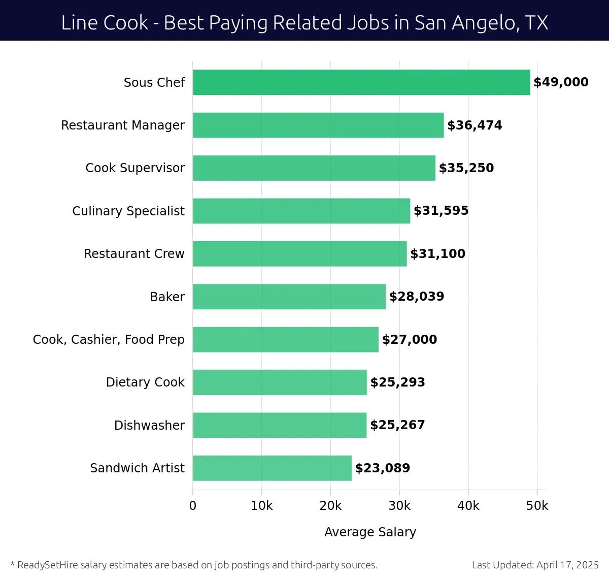 Graph displaying best paying related job salaries for Line Cook jobs near San Angelo, TX, highlighting Sous Chef with the highest at $49,000 and Sandwich Artist with the lowest at $23,089.