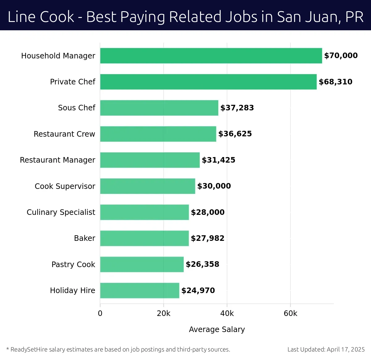Graph displaying best paying related job salaries for Line Cook jobs near San Juan, PR, highlighting Household Manager with the highest at $70,000 and Holiday Hire with the lowest at $24,970.