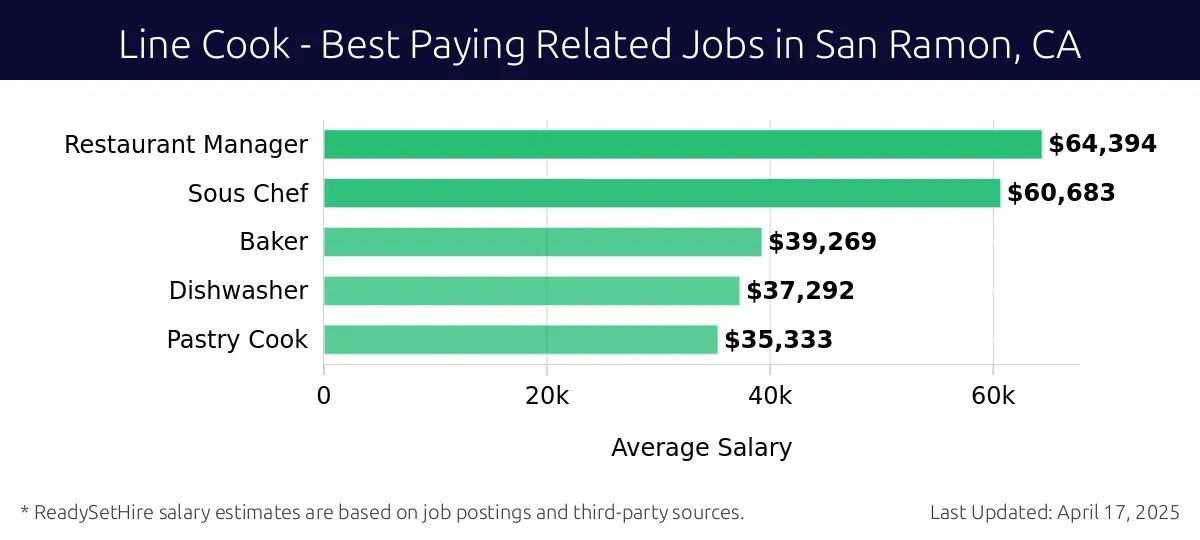 Graph displaying best paying related job salaries for Line Cook jobs near San Ramon, CA, highlighting Restaurant Manager with the highest at $64,394 and Pastry Cook with the lowest at $35,333.