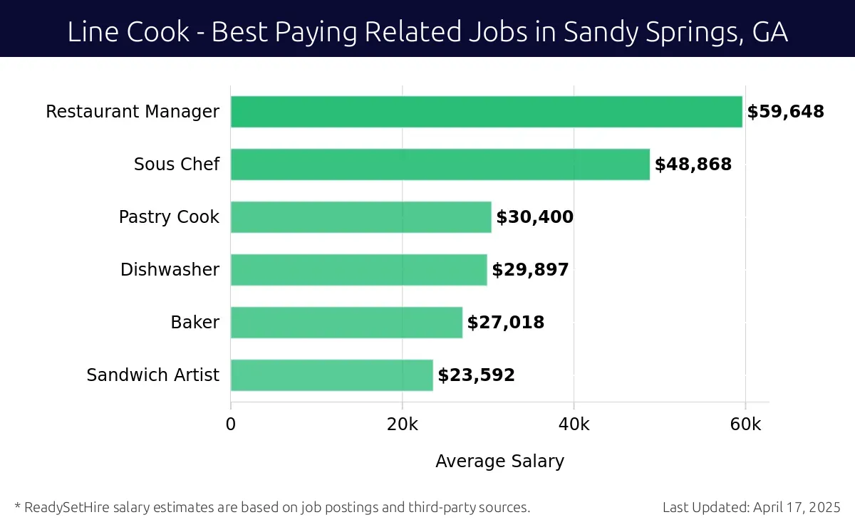 Graph displaying best paying related job salaries for Line Cook jobs near Sandy Springs, GA, highlighting Restaurant Manager with the highest at $59,648 and Sandwich Artist with the lowest at $23,592.