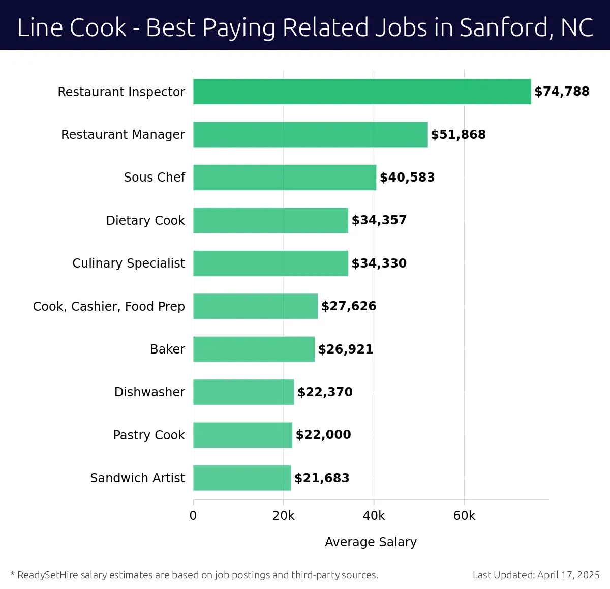 Graph displaying best paying related job salaries for Line Cook jobs near Sanford, NC, highlighting Restaurant Inspector with the highest at $74,788 and Sandwich Artist with the lowest at $21,683.