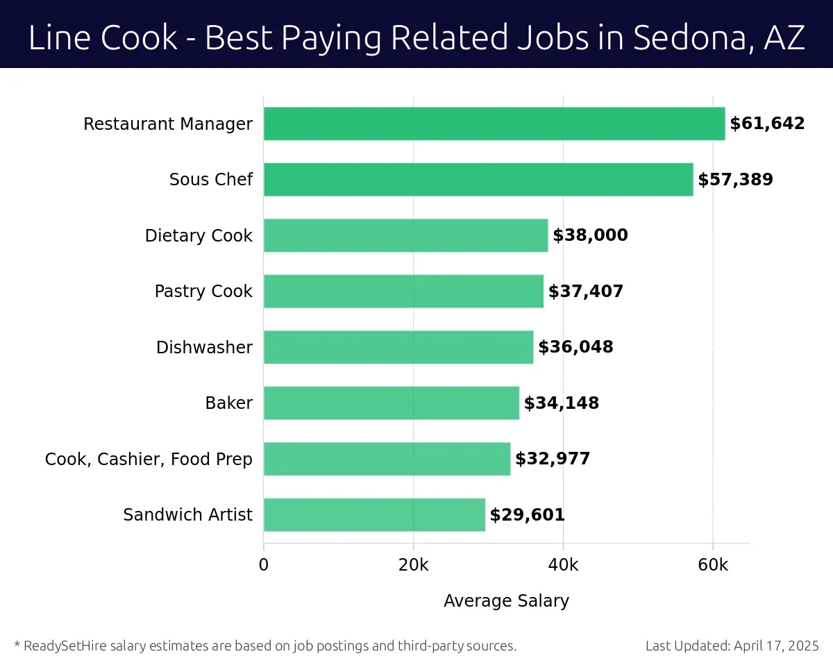 Graph displaying best paying related job salaries for Line Cook jobs near Sedona, AZ, highlighting Restaurant Manager with the highest at $61,642 and Sandwich Artist with the lowest at $29,601.