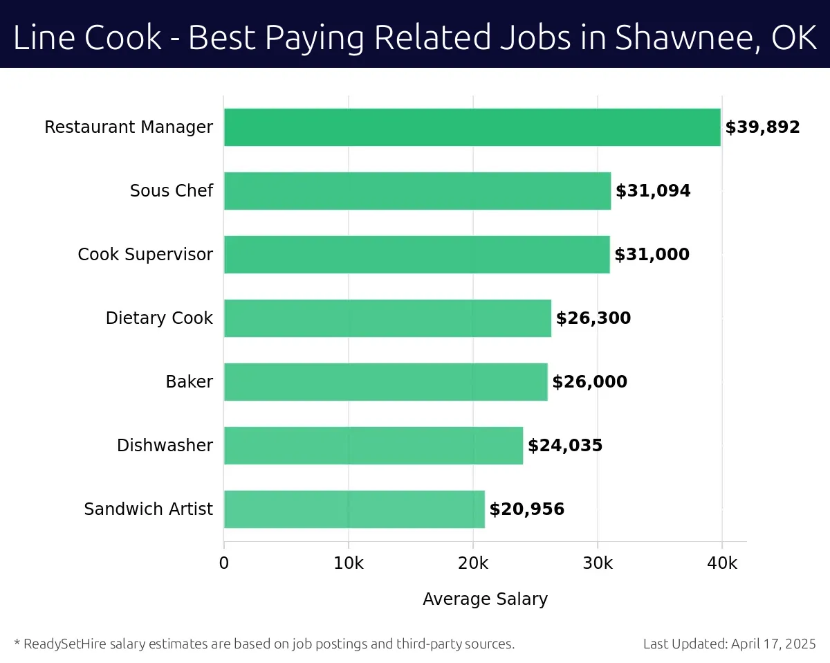 Graph displaying best paying related job salaries for Line Cook jobs near Shawnee, OK, highlighting Restaurant Manager with the highest at $39,892 and Sandwich Artist with the lowest at $20,956.