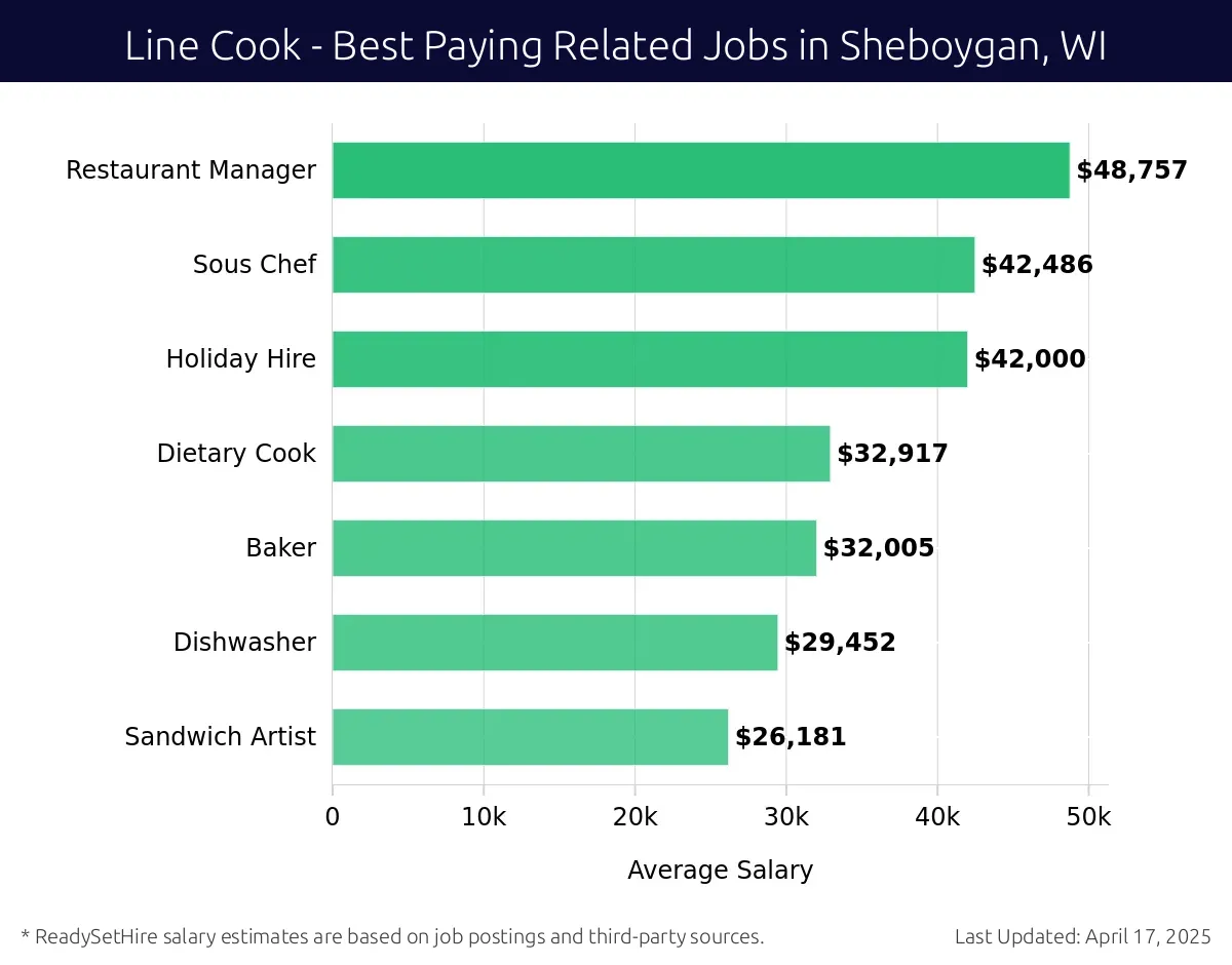 Graph displaying best paying related job salaries for Line Cook jobs near Sheboygan, WI, highlighting Restaurant Manager with the highest at $48,757 and Sandwich Artist with the lowest at $26,181.