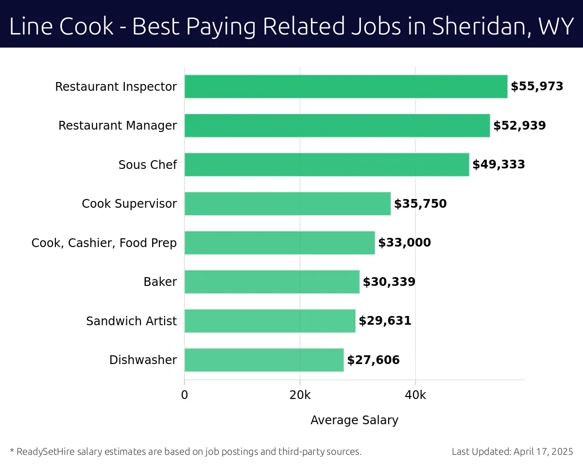 Graph displaying best paying related job salaries for Line Cook jobs near Sheridan, WY, highlighting Restaurant Inspector with the highest at $55,973 and Dishwasher with the lowest at $27,606.