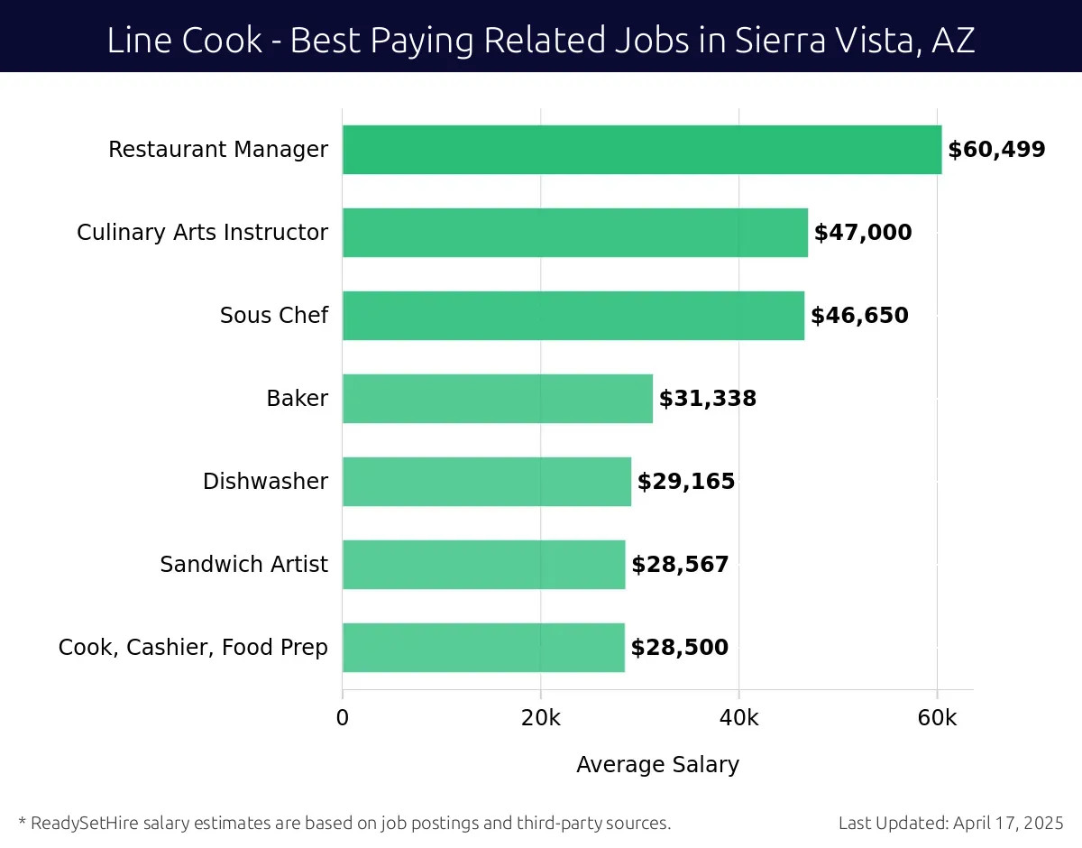 Graph displaying best paying related job salaries for Line Cook jobs near Sierra Vista, AZ, highlighting Restaurant Manager with the highest at $60,499 and Cook, Cashier, Food Prep with the lowest at $28,500.