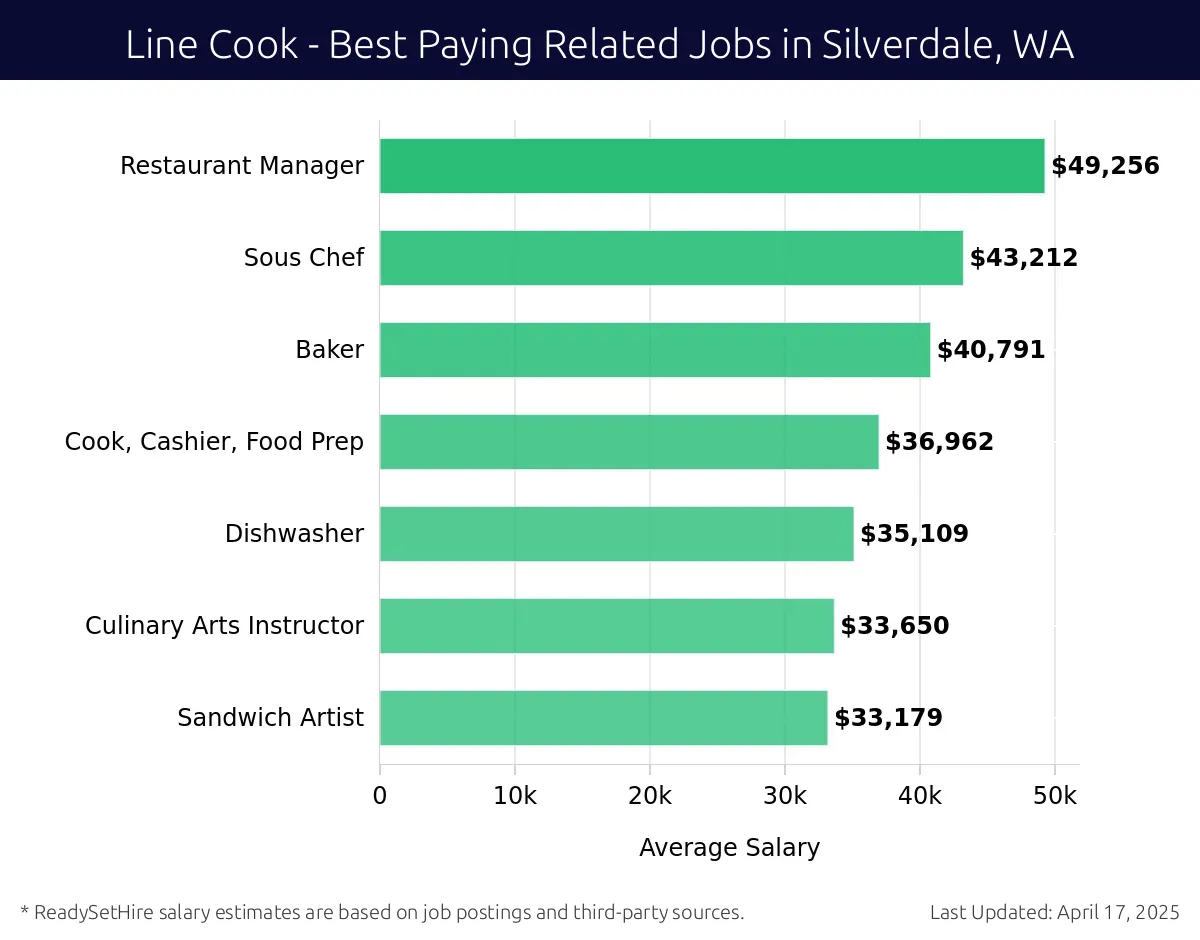 Graph displaying best paying related job salaries for Line Cook jobs near Silverdale, WA, highlighting Restaurant Manager with the highest at $49,256 and Sandwich Artist with the lowest at $33,179.