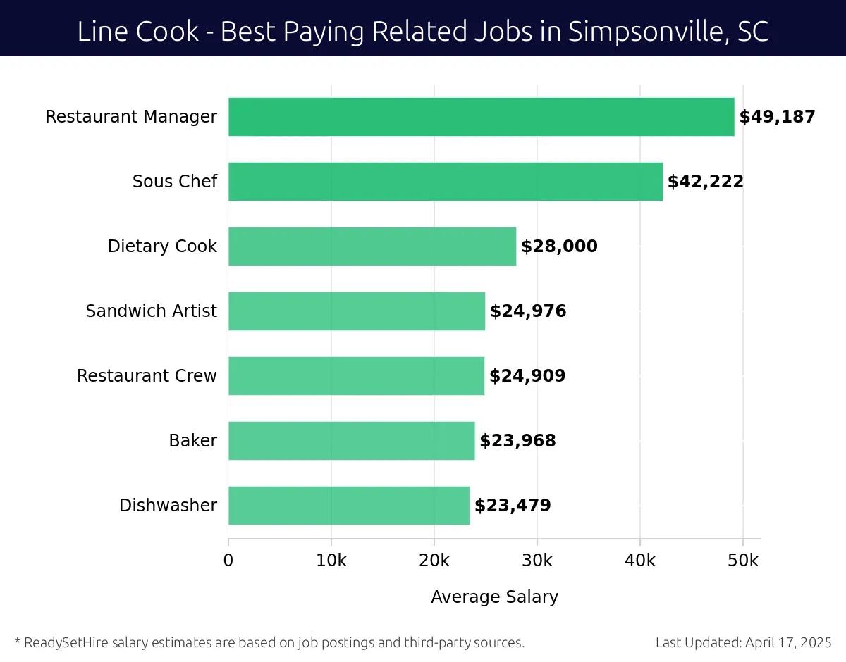 Graph displaying best paying related job salaries for Line Cook jobs near Simpsonville, SC, highlighting Restaurant Manager with the highest at $49,187 and Dishwasher with the lowest at $23,479.