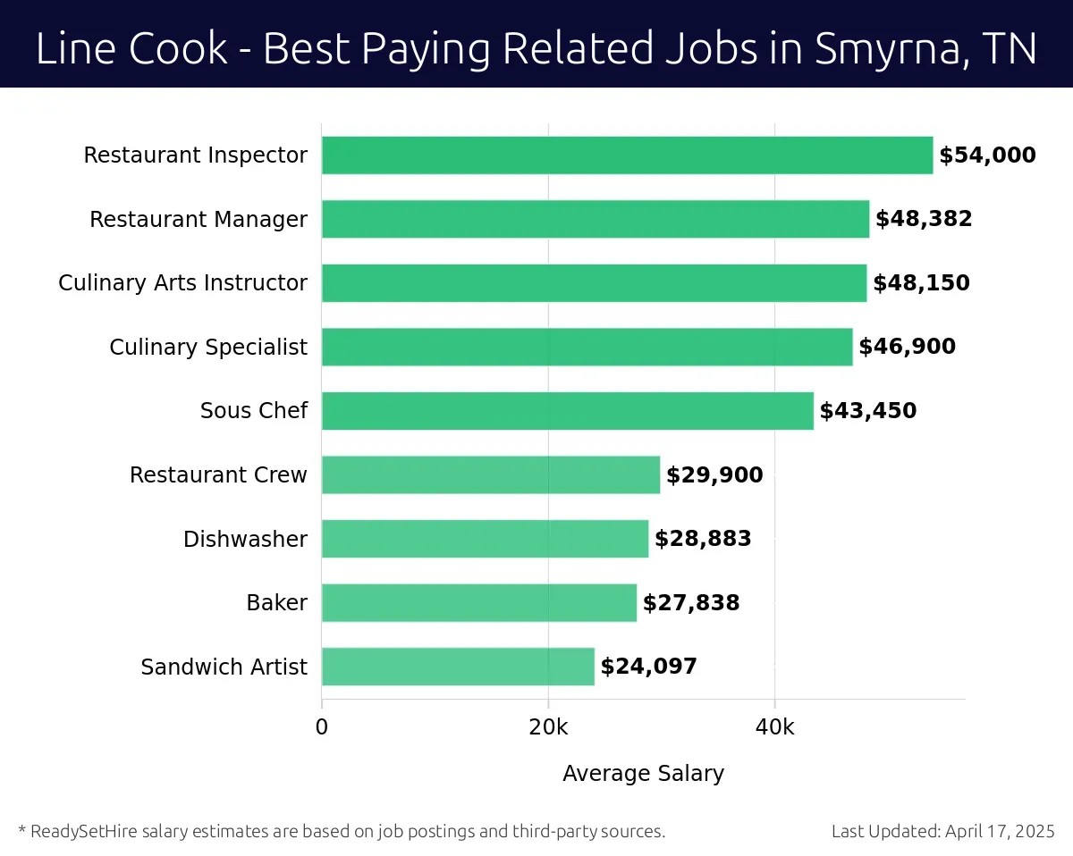 Graph displaying best paying related job salaries for Line Cook jobs near Smyrna, TN, highlighting Restaurant Inspector with the highest at $54,000 and Sandwich Artist with the lowest at $24,097.