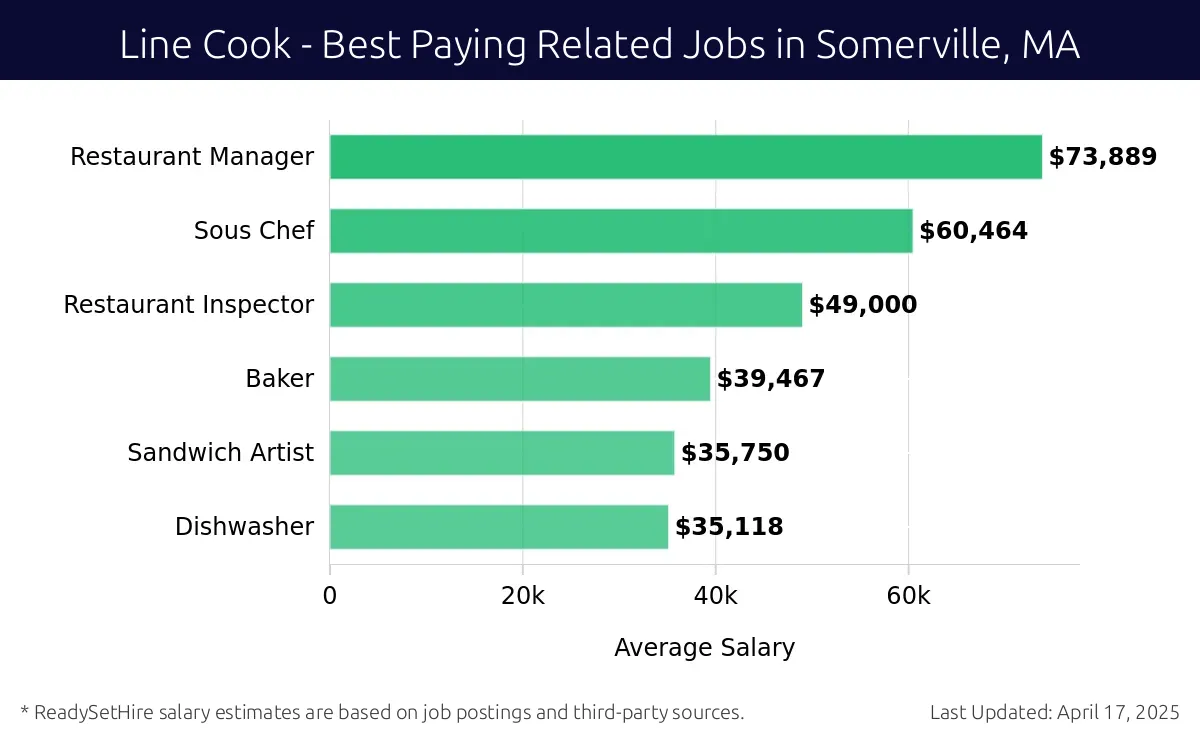 Graph displaying best paying related job salaries for Line Cook jobs near Somerville, MA, highlighting Restaurant Manager with the highest at $73,889 and Dishwasher with the lowest at $35,118.