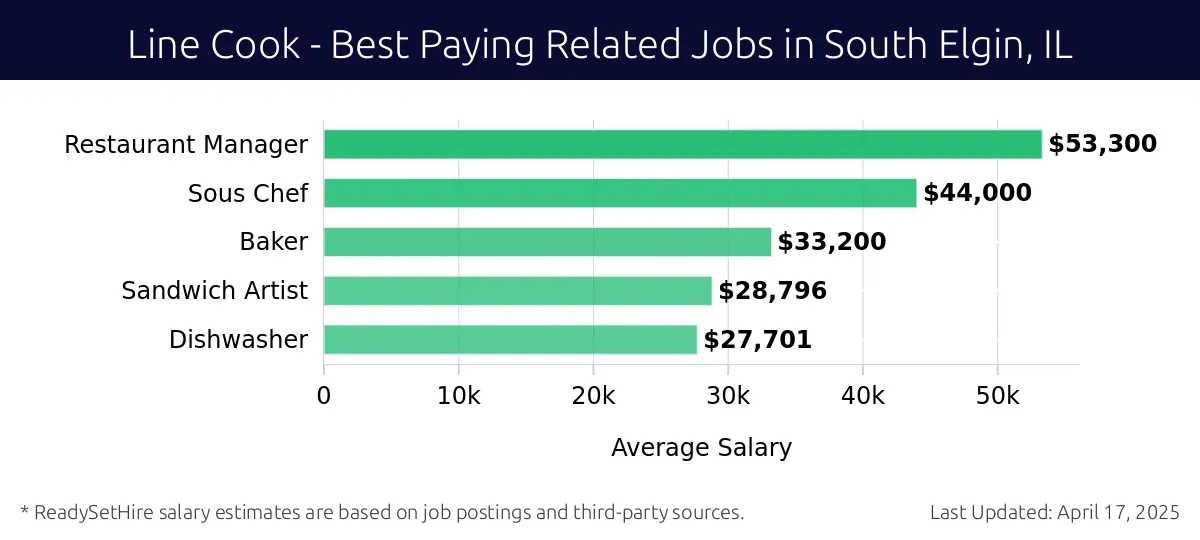 Graph displaying best paying related job salaries for Line Cook jobs near South Elgin, IL, highlighting Restaurant Manager with the highest at $53,300 and Dishwasher with the lowest at $27,701.