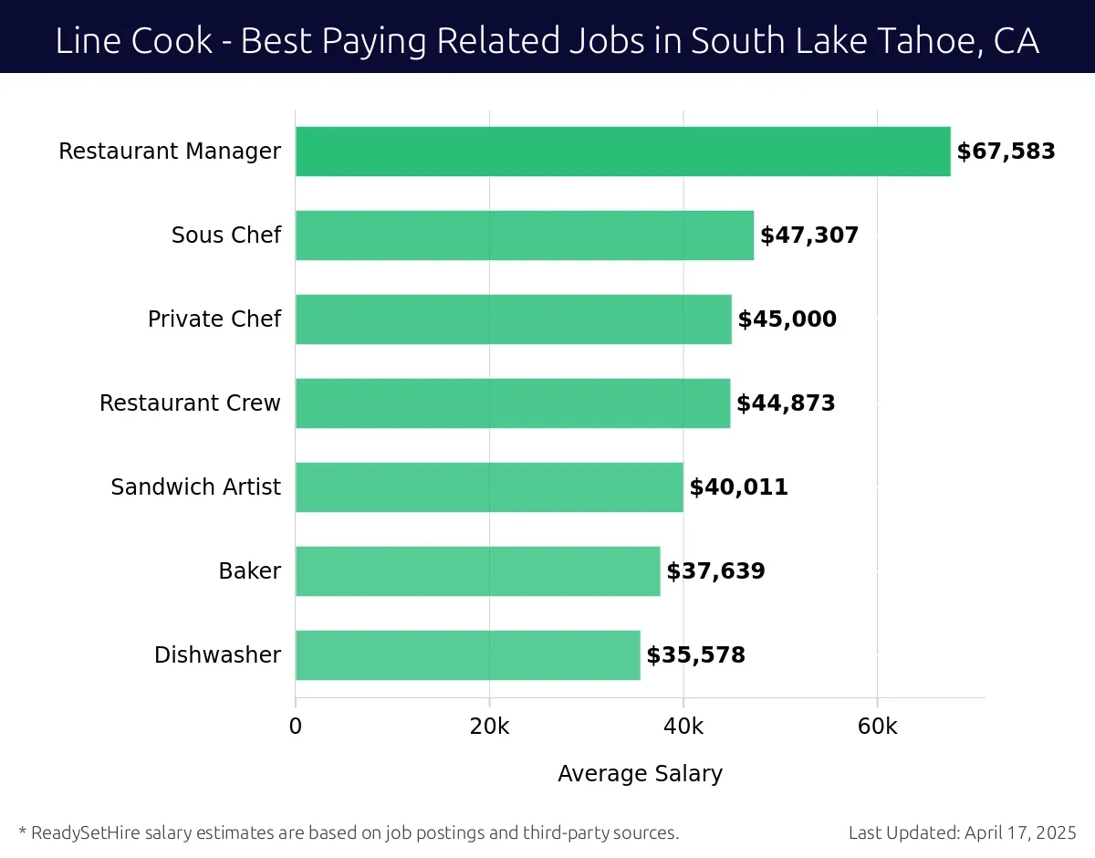 Graph displaying best paying related job salaries for Line Cook jobs near South Lake Tahoe, CA, highlighting Restaurant Manager with the highest at $67,583 and Dishwasher with the lowest at $35,578.