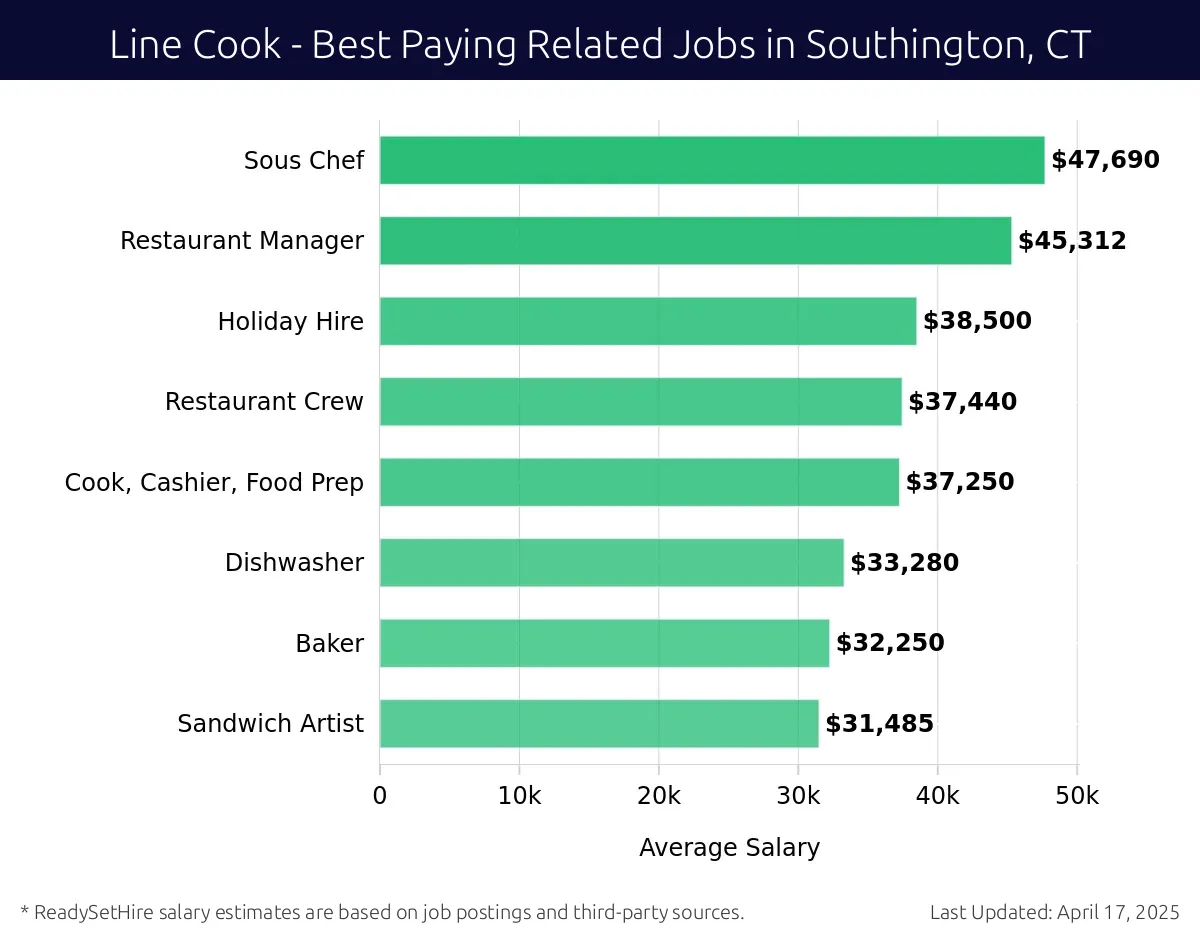 Graph displaying best paying related job salaries for Line Cook jobs near Southington, CT, highlighting Sous Chef with the highest at $47,690 and Sandwich Artist with the lowest at $31,485.