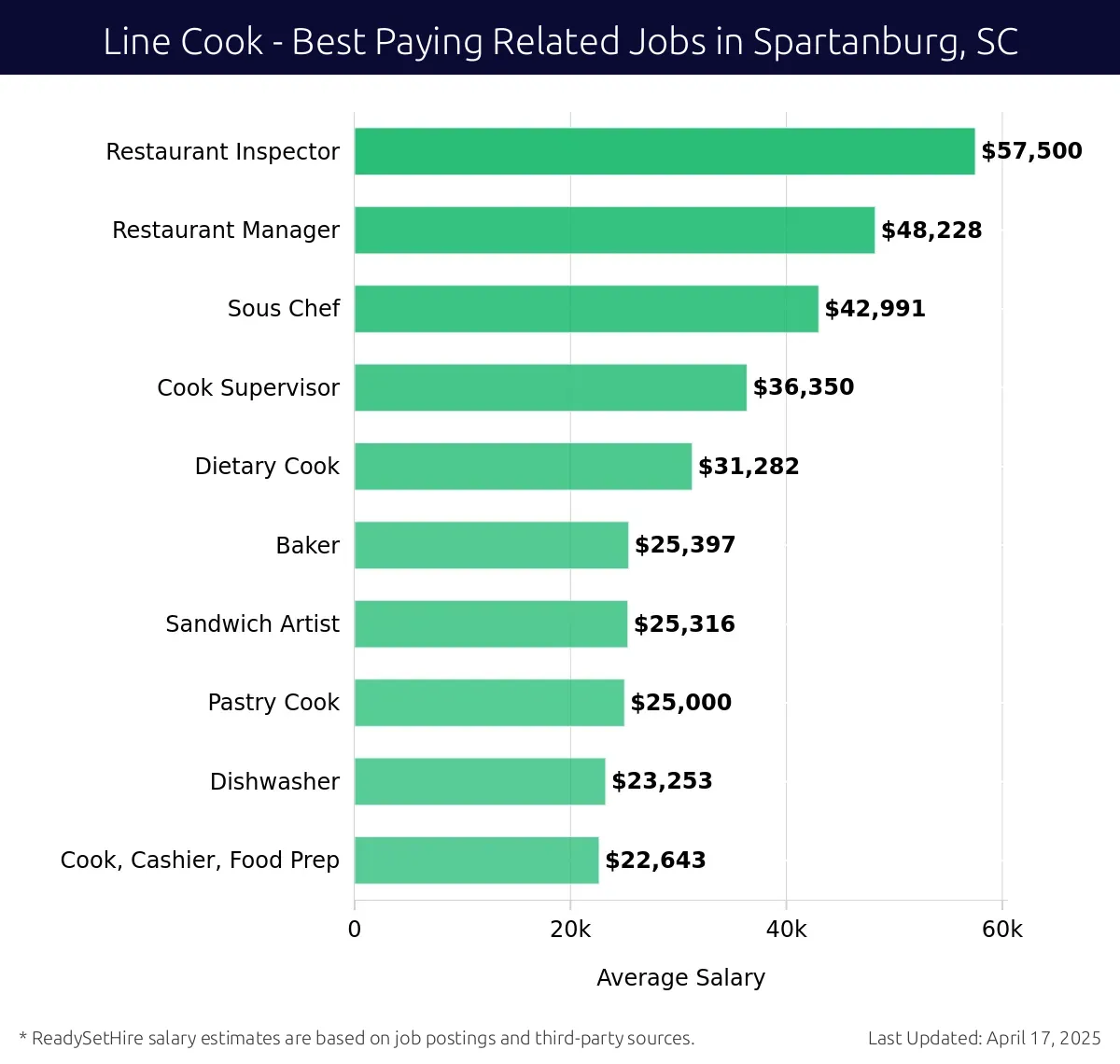 Graph displaying best paying related job salaries for Line Cook jobs near Spartanburg, SC, highlighting Restaurant Inspector with the highest at $57,500 and Cook, Cashier, Food Prep with the lowest at $22,643.