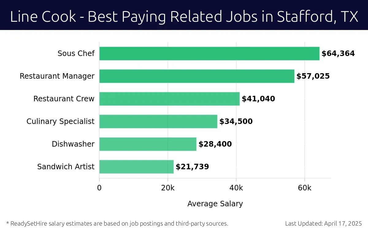 Graph displaying best paying related job salaries for Line Cook jobs near Stafford, TX, highlighting Sous Chef with the highest at $64,364 and Sandwich Artist with the lowest at $21,739.